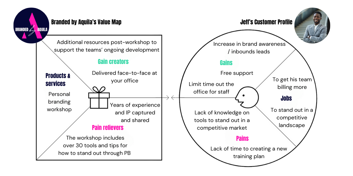 Example of a completed Value Proposition Canvas